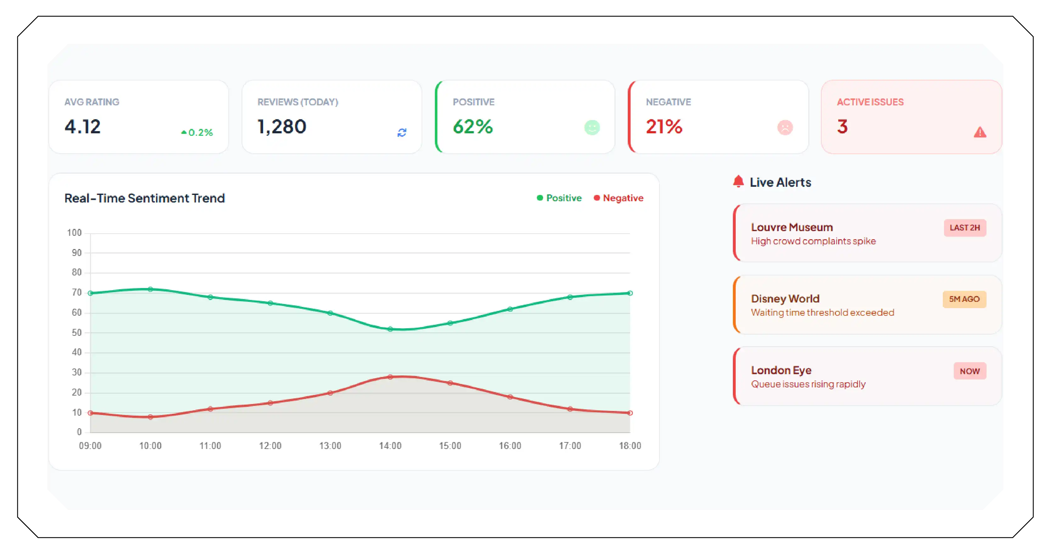 Monitoring Attraction Performance in Real Time